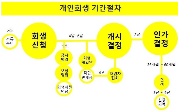 개인회생-신청-절차