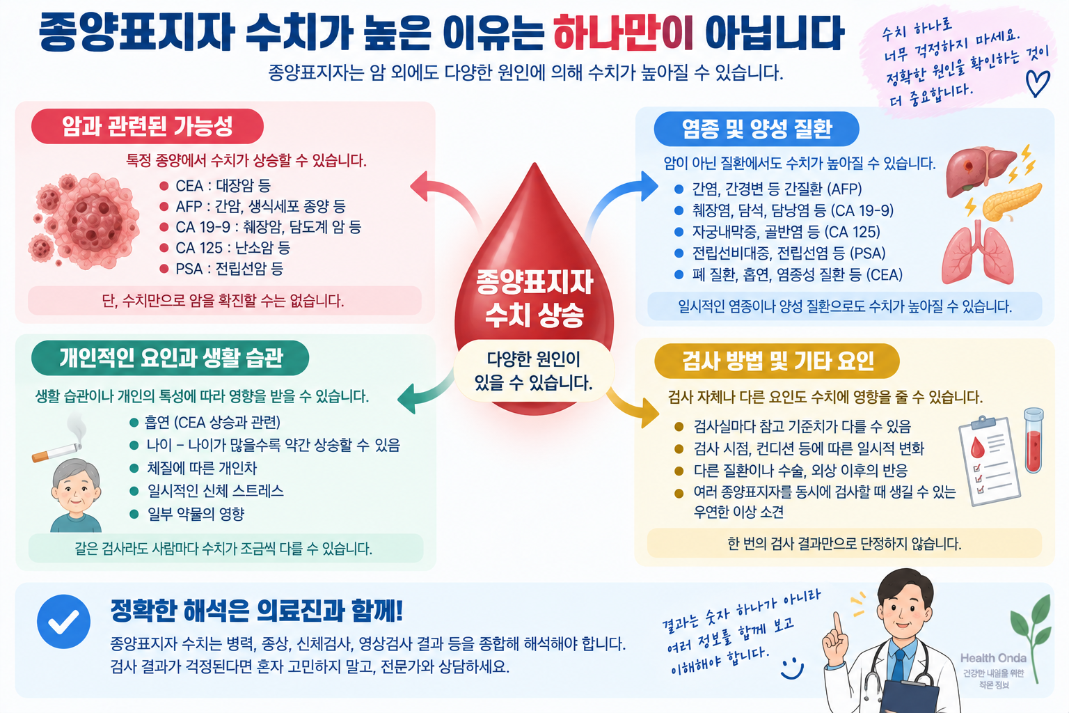 종양표지자 결과와 다른 검사 정보를 함께 보는 이미지