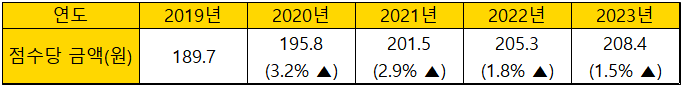 국민건강보험료-지역가입자-점수당금액-변화