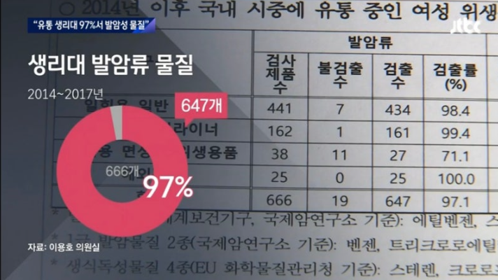 생리대 유해 물질 관련 뉴스 보도 중 자료화면