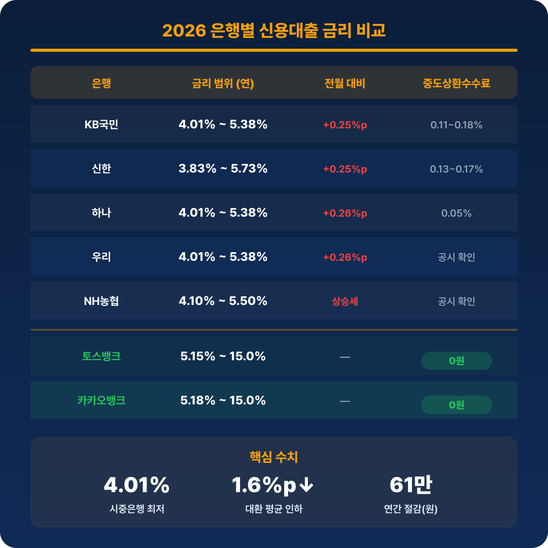 2026 은행 신용대출 비교
