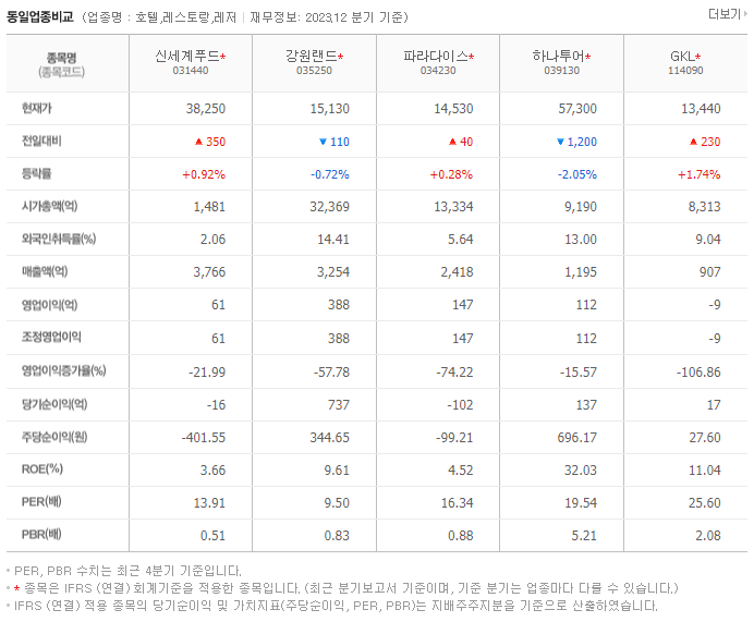신세계푸드_동종업비교자료