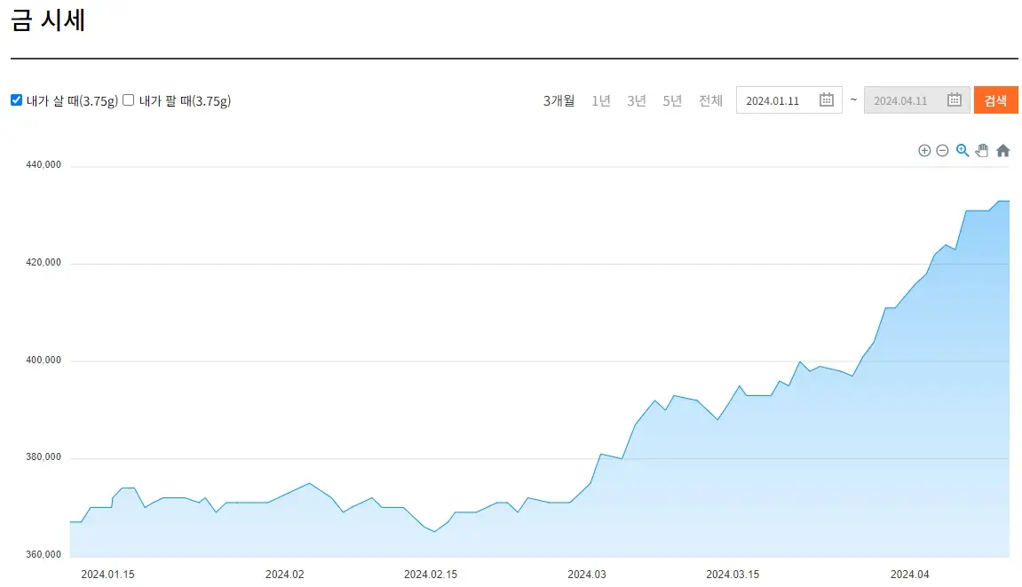 금 시세 확인 방법, 실시간 금 시세