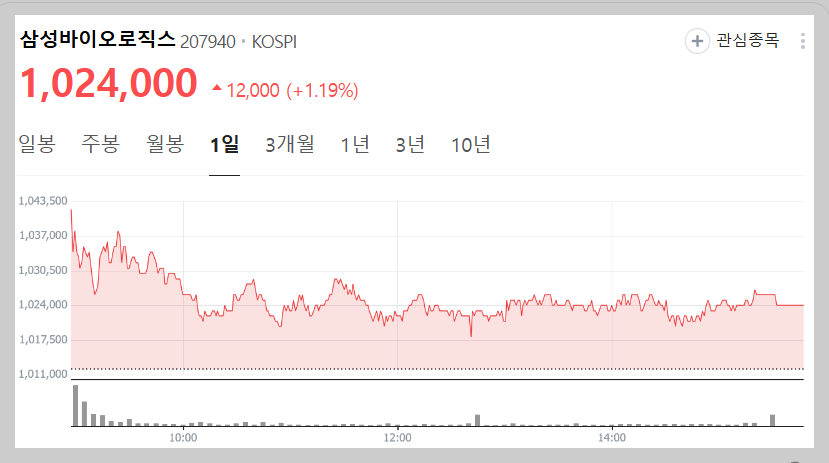 삼성바이오로직스 주가