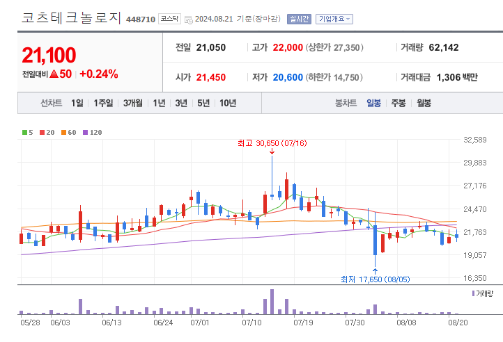 방산-관련주-코츠테크놀로지-차트