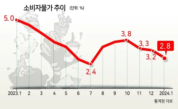 2025년 물가상승률