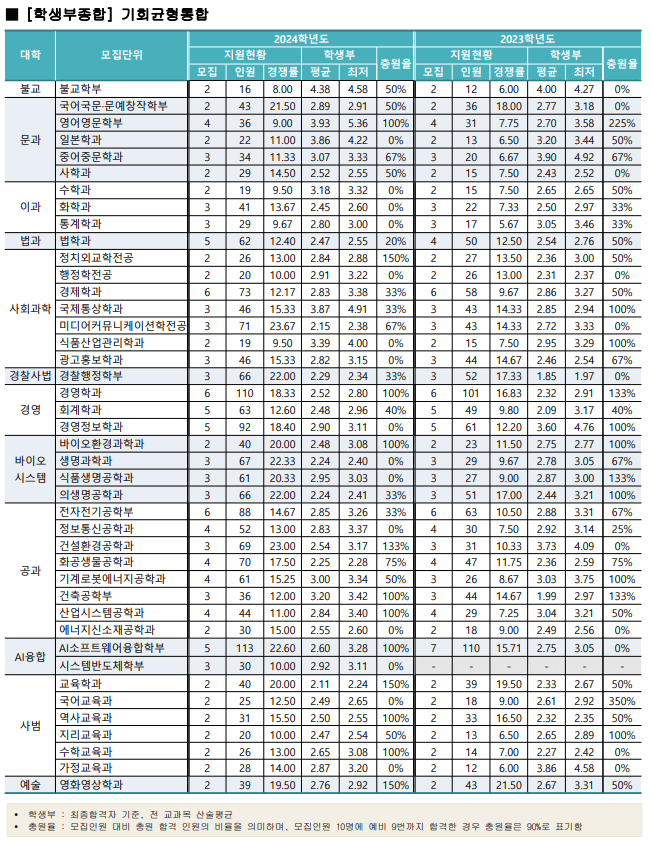 2024 동국대 기회균형통합 전형 충원율