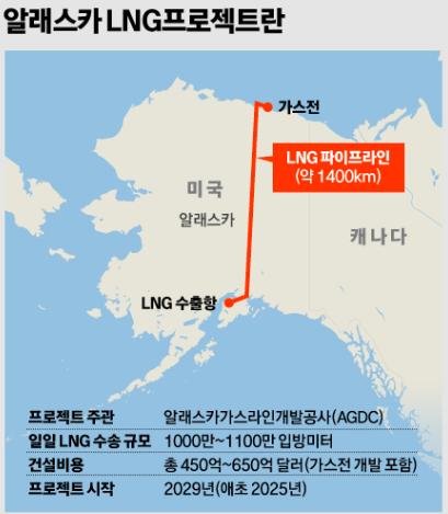 알래스카 lng 프로젝트란
