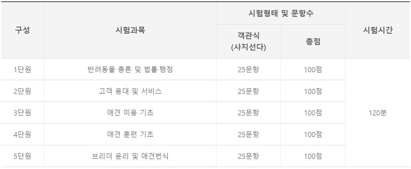 반려동물종합관리사 시험과목