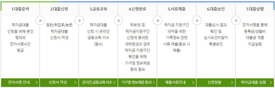 학자금대출 절차