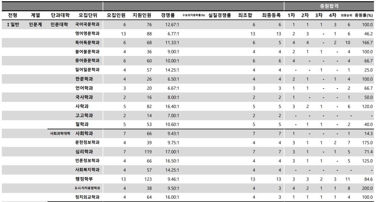 충남대 수시/정시등급 [2024학년도 결과]