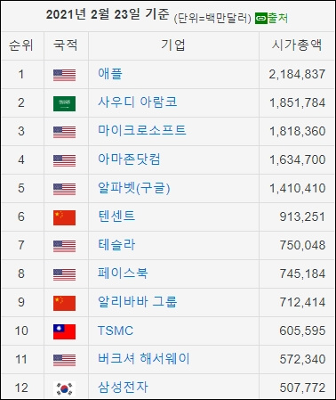 세계-시가총액-순위