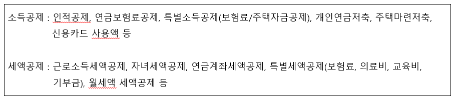 소득공제와 세액공제 종류 나열
소득공제에는 인적공제&#44; 주택자금 등이 포함되고 세액공제에는 월세액&#44; 교육비&#44; 연금저축 등이 포함된다.