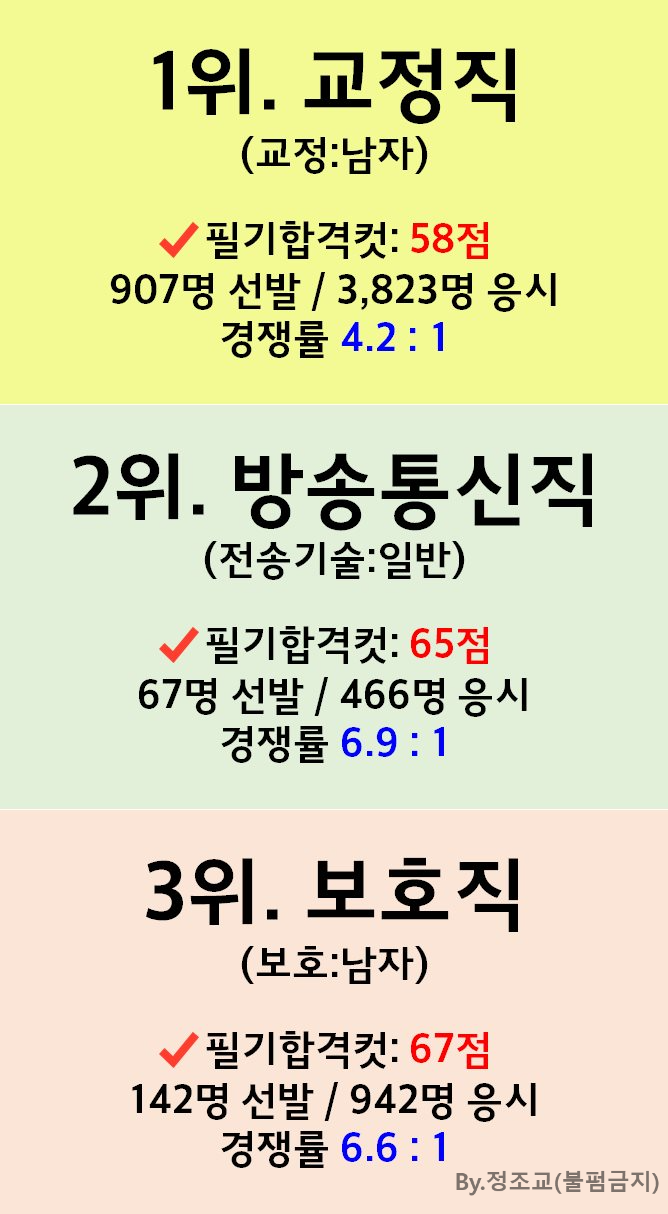 9급공무원-합격컷-하위직렬