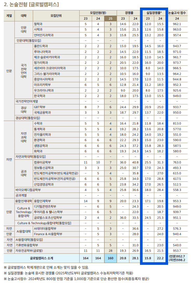 2023 2024 한국외대 글로벌캠퍼스 논술 실질경쟁률