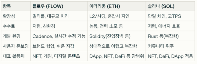 경쟁 코인(이더리움, 솔라나) 대비 테이블