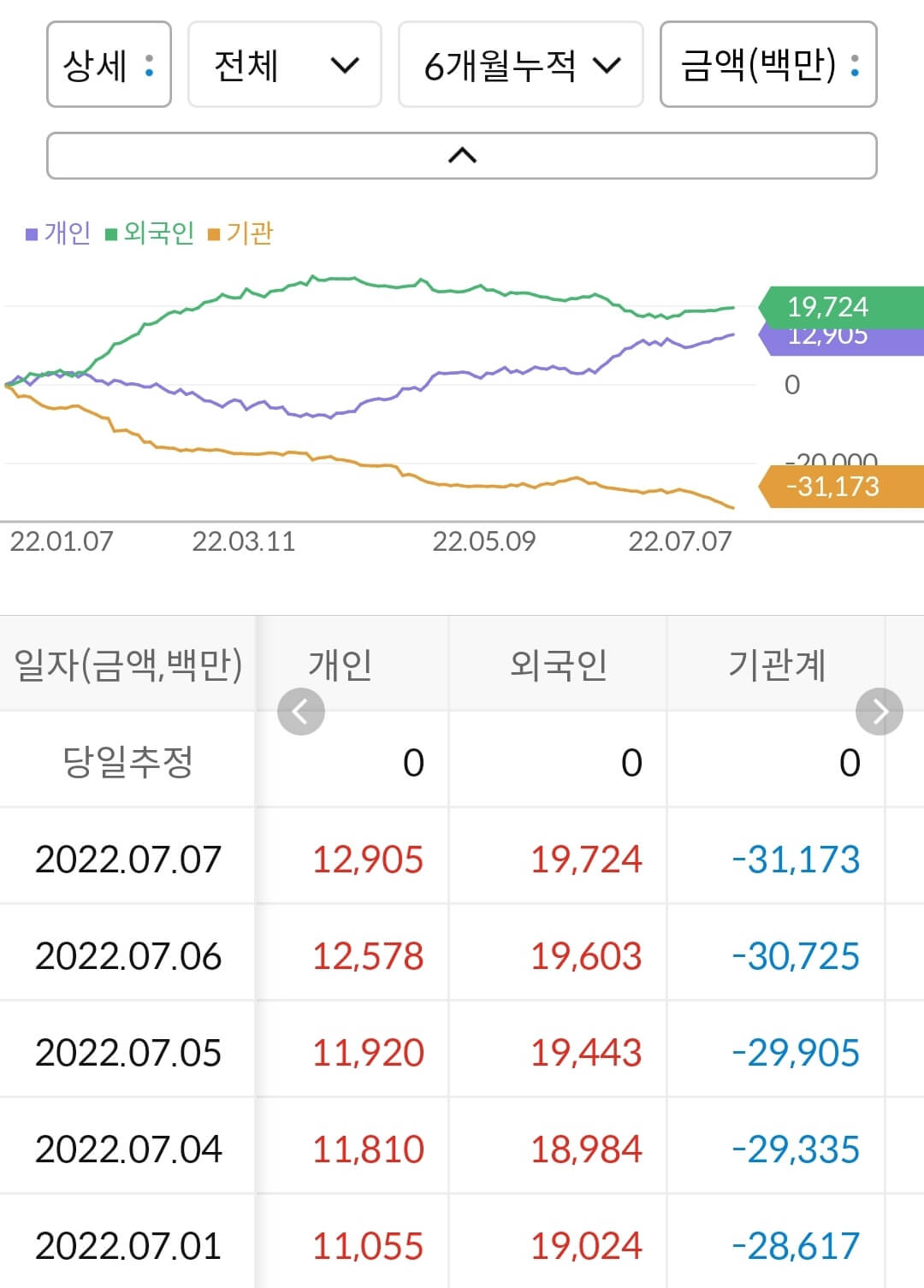 현대엘리베이 누적 수급