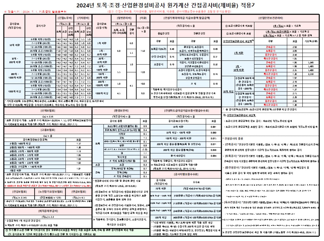 24년 토목 조경 산업환경설비공사 원가계산 간접공사비(제비율) 적용기준