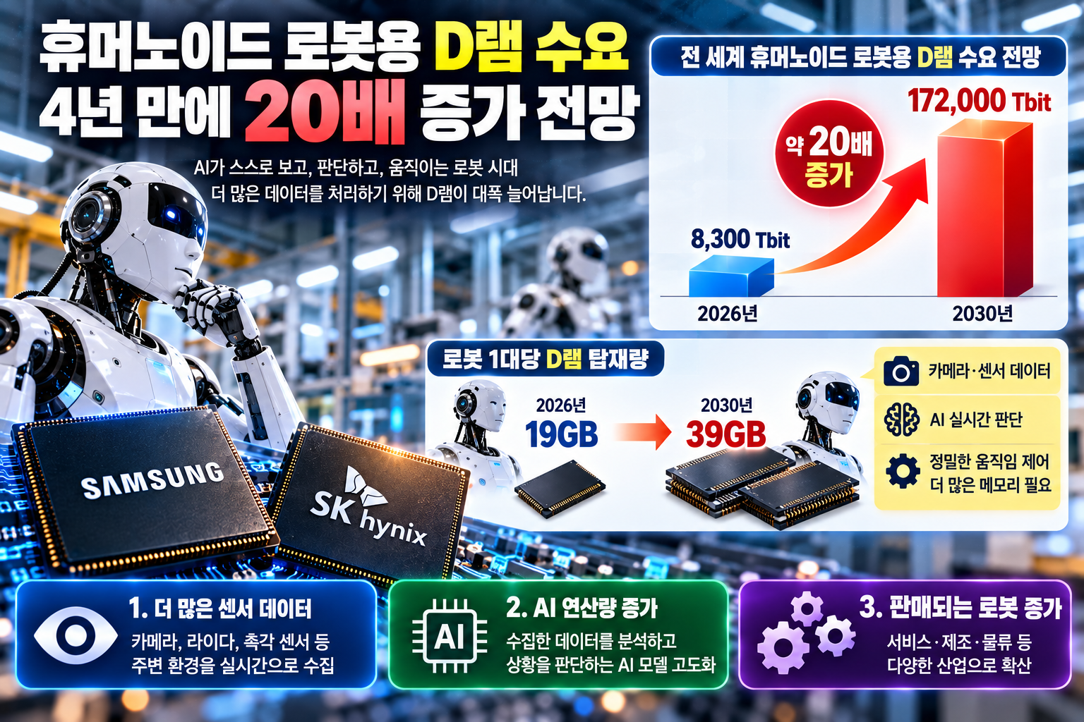 휴머노이드 로봇 D램 수요 2026년 2030년 증가 전망 비교