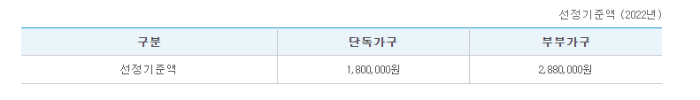2022년 기초 연금