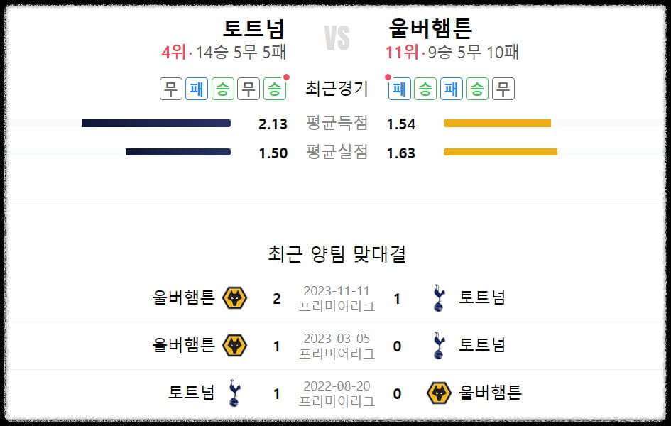 토트넘-울업햄튼-손흥민-황희찬