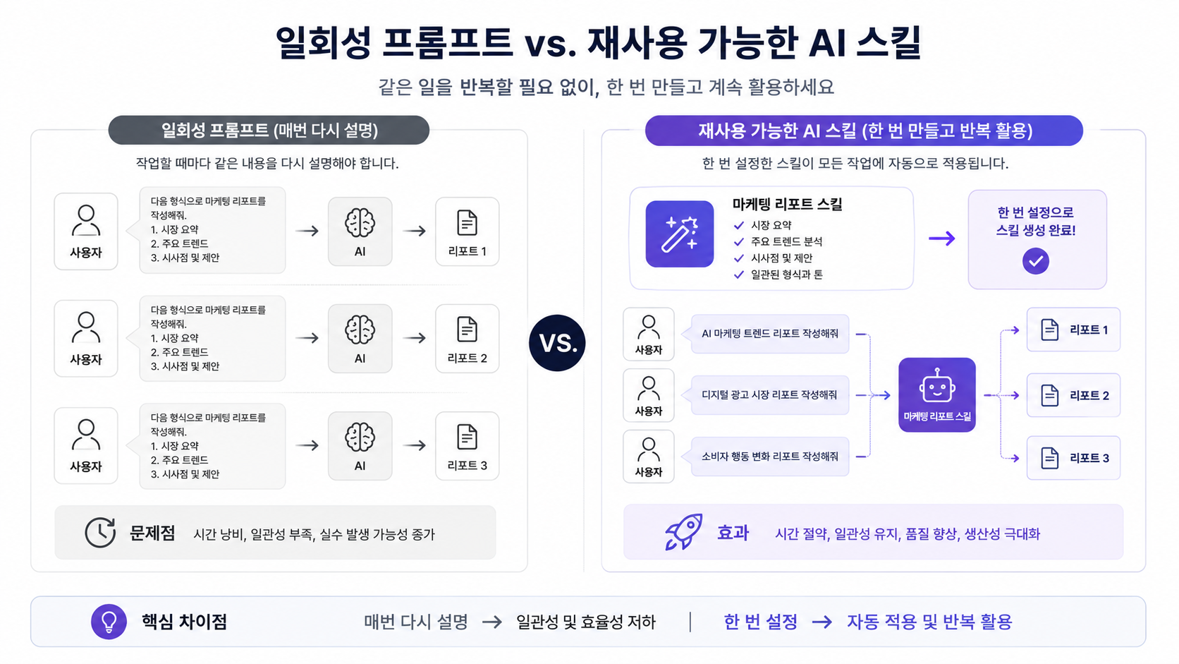 프롬프트와 Skill의 차이를 비교하는 인포그래픽