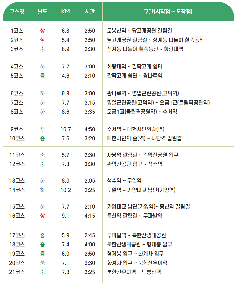 평균-길이와-완주-시간