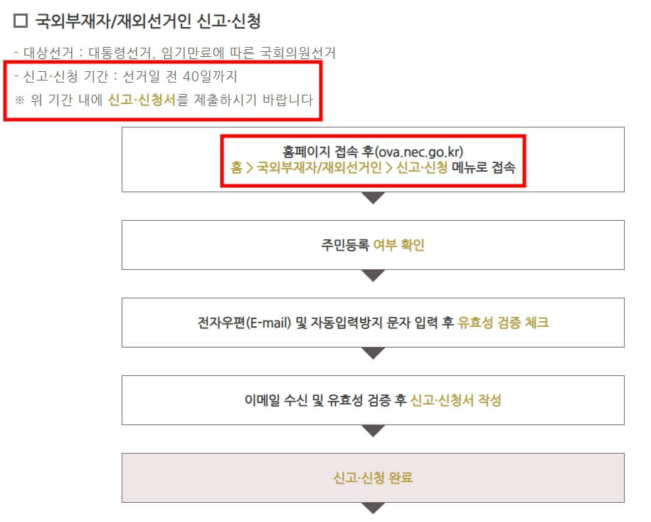 국외부재자 투표 신고 방법 쉽게 알아보기 [유학, 출장,여행중에도 투표하는 방법]