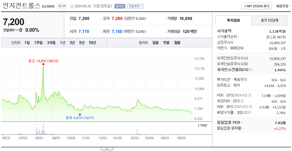 인지컨트롤스_주가
