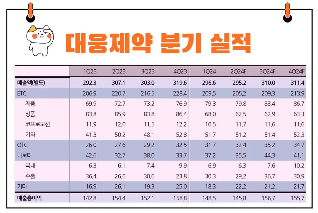 대웅제약 실적