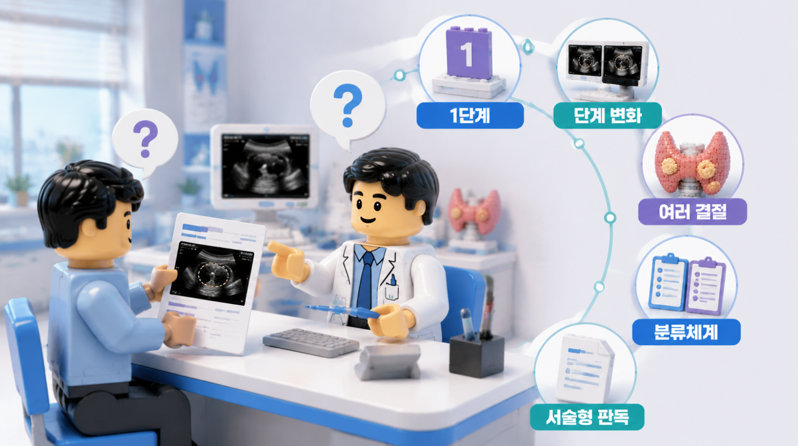 K-TIRADS 판독지의 1단계와 단계 변화, 여러 결절, 분류체계, 서술형 판독 질문을 설명하는 의료 상담 장면