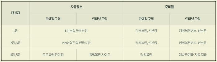 로또-당첨금-지급장소