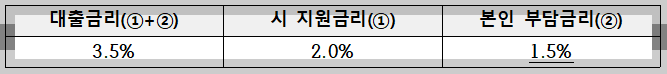 대출 이자