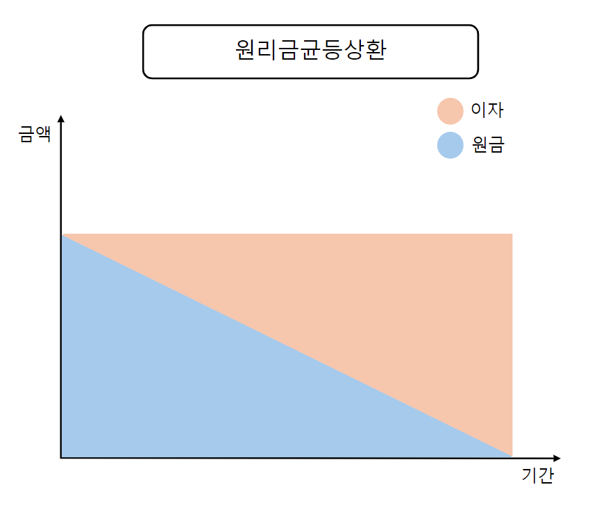 원리금균등상환방식