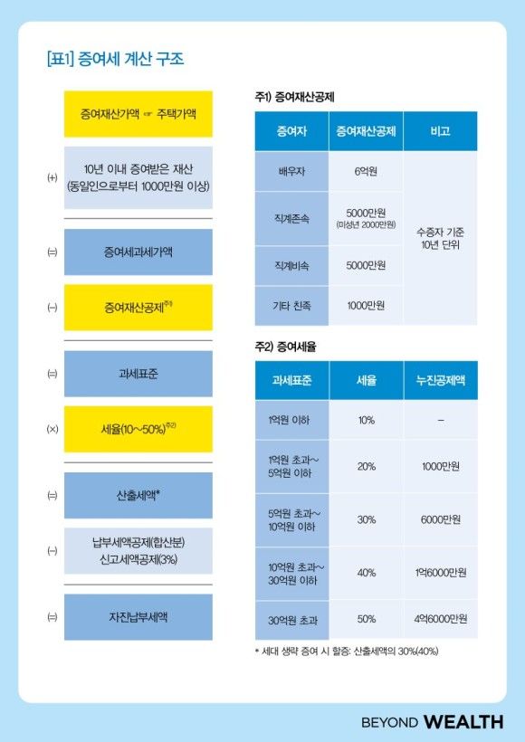 2026 증여세 계산