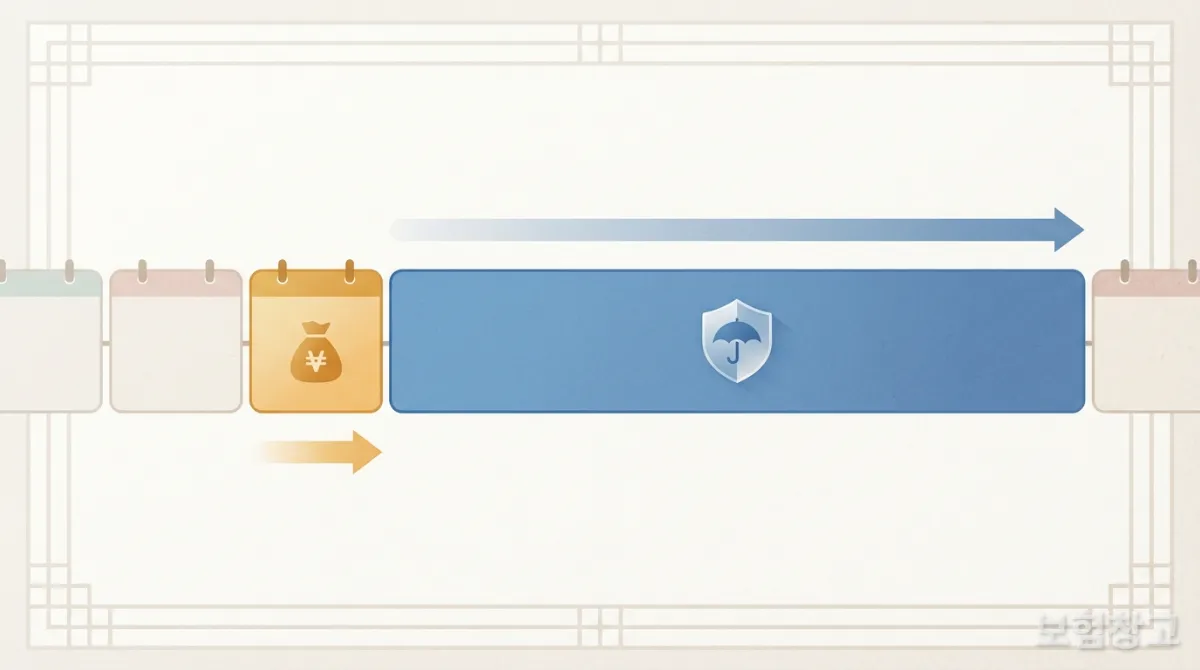 보장기간과 납입기간을 나타내는 달력 타임라인