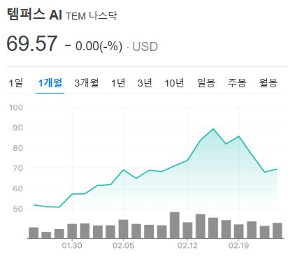 서학개미들 몰렸던 템퍼스AI, 한순간에 23% 급락! 원인은?