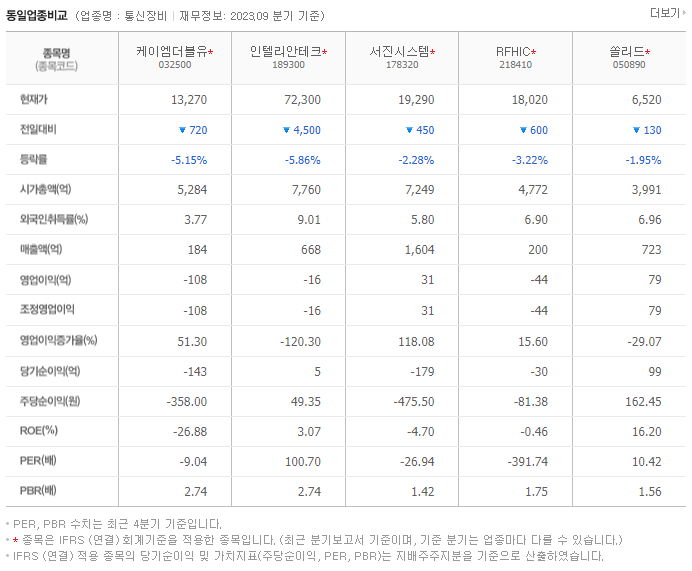 케이엠더블유_동종업비교자료