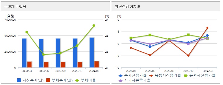 삼성전자 재무상태표