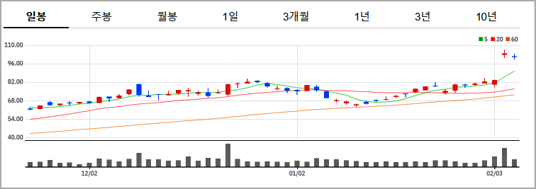 네이버증권 : 팔란티어 챠트