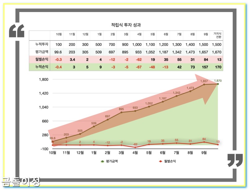 미국 주식 소수점 자동 매수 투자 비율 조정으로 흔들리지 않는 포트폴리오 만드는 법