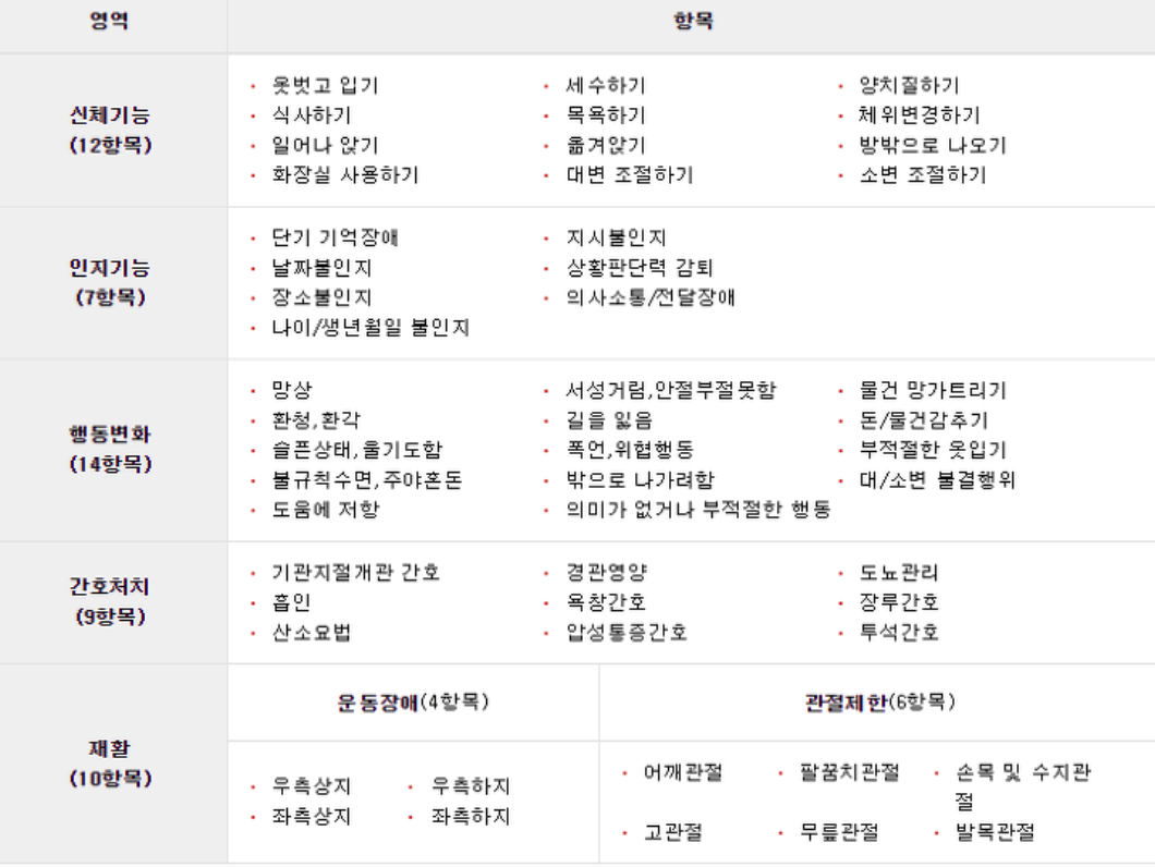 장기요양인정 점수산정