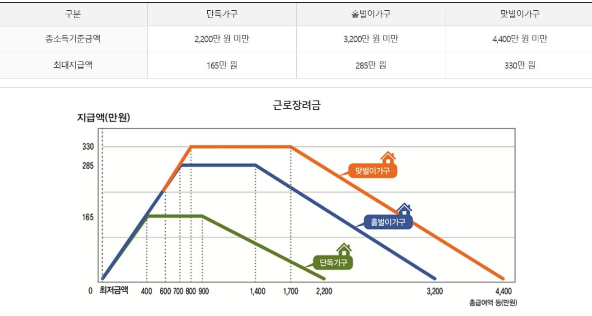 근로장려금 신청