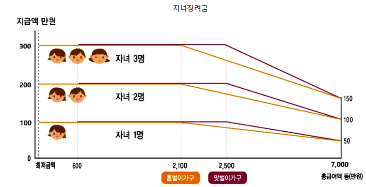 자녀 장려금 지급 가능 금액
