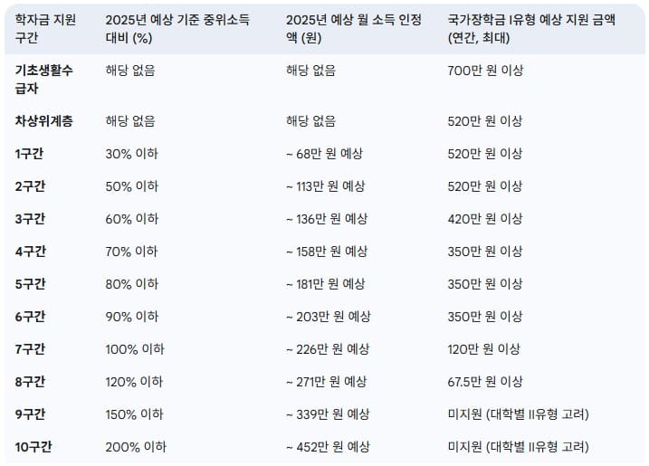 2025년-국가장학금-소득구간별-지원-금액-및-기준