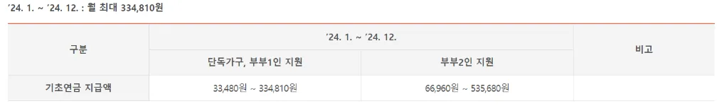 가구별 지급액-도표