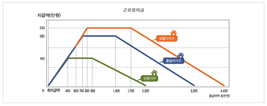 근로장려금 지급금액 표 이미지