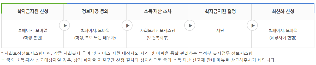 학자금 지원구간
