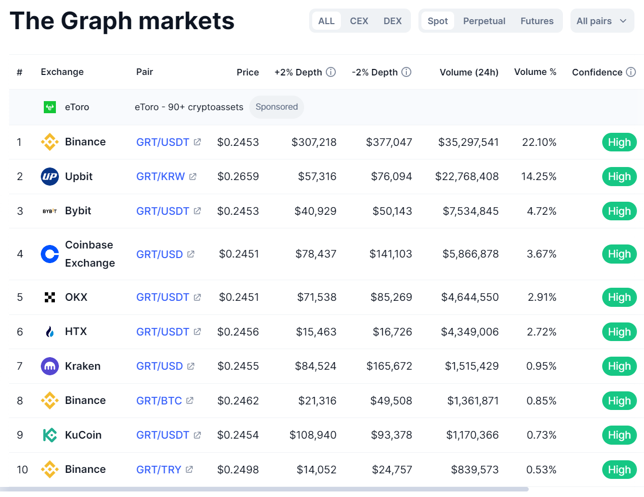 GRT 상장 거래소 목록이다.