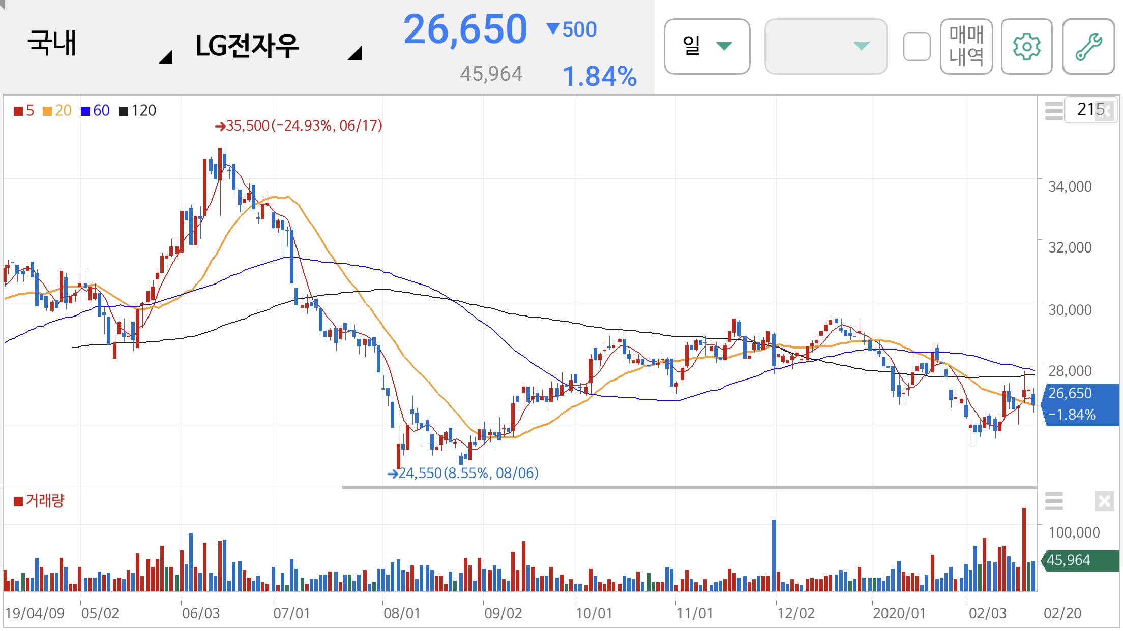 LG전자우 주가 전망